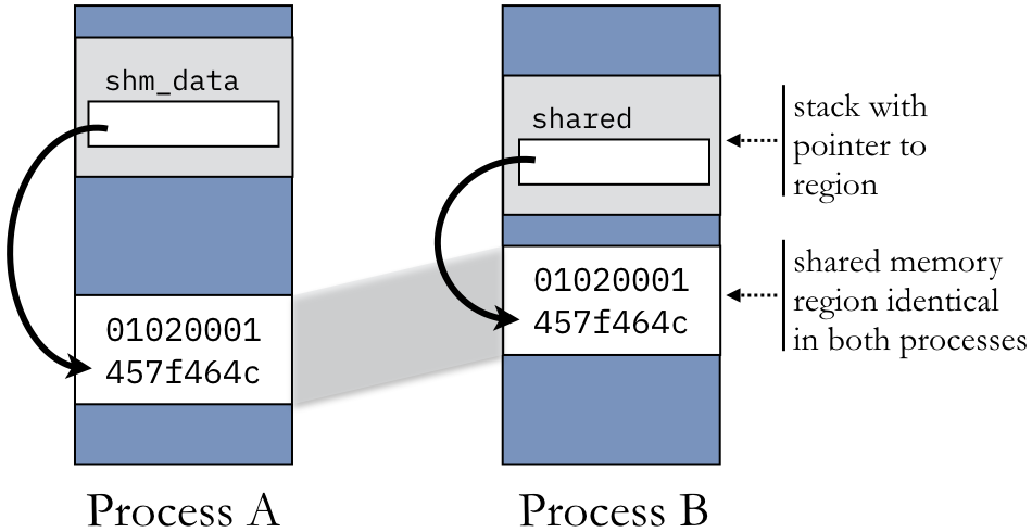 Shared Memory